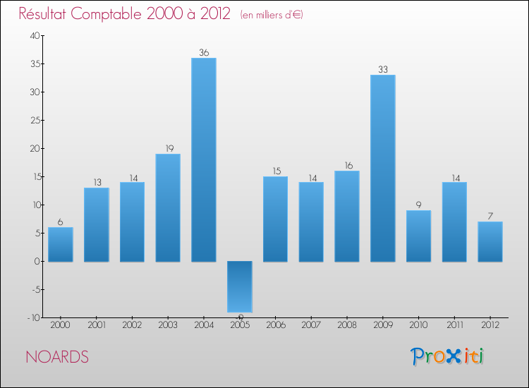 Evolution du résultat comptable pour la commune de NOARDS de 2000 à 2012 Evolution du résultat comptable pour NOARDS de 2000 à 2012