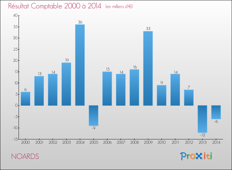Evolution du résultat comptable pour la commune de NOARDS de 2000 à 2014 Evolution du résultat comptable pour NOARDS de 2000 à 2014