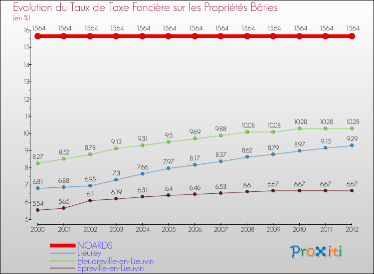 Evolution du taux de la taxe foncière sur le bati pour NOARDS et les communes proches de 2000 à 2012 Comparaison des taux de taxe foncière sur le bati pour NOARDS et les communes voisines de 2000 à 2012