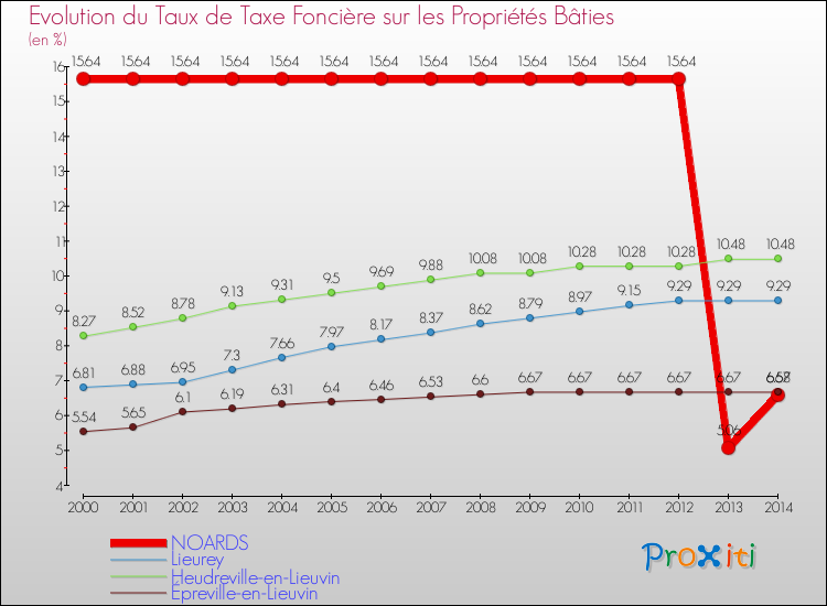 Evolution du taux de la taxe foncière sur le bati pour NOARDS et les communes proches de 2000 à 2014 Comparaison des taux de taxe foncière sur le bati pour NOARDS et les communes voisines de 2000 à 2014