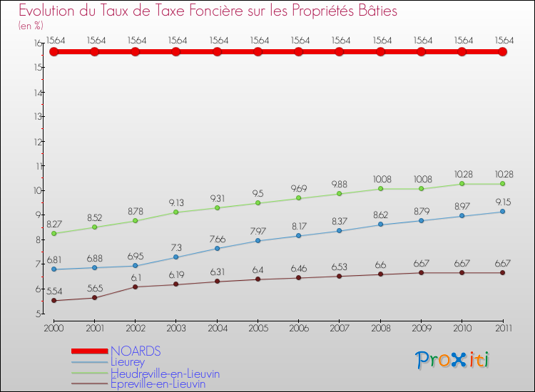Evolution du taux de la taxe foncière sur le bati pour NOARDS et les communes proches Comparaison des taux de taxe foncière sur le bati pour NOARDS et les communes voisines