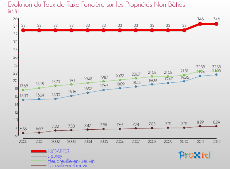 Evolution du taux de la taxe foncière sur les immeubles et terrains non batis pour NOARDS et les communes proches de 2000 à 2012 Comparaison des taux de la taxe foncière sur les immeubles et terrains non batis pour NOARDS et les communes voisines de 2000 à 2012