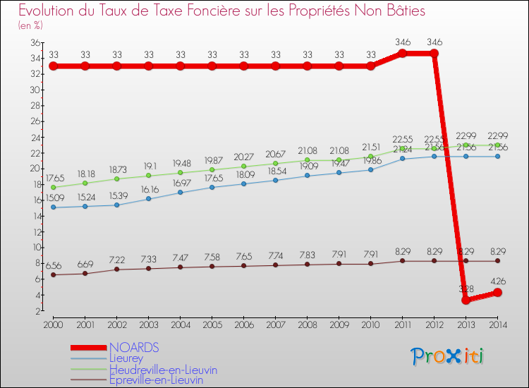 Evolution du taux de la taxe foncière sur les immeubles et terrains non batis pour NOARDS et les communes proches de 2000 à 2014 Comparaison des taux de la taxe foncière sur les immeubles et terrains non batis pour NOARDS et les communes voisines de 2000 à 2014