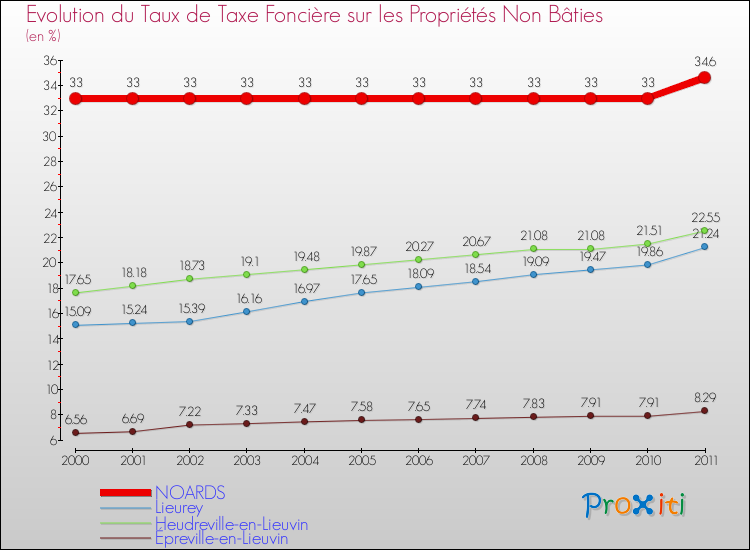 Evolution du taux de la taxe foncière sur les immeubles et terrains non batis pour NOARDS et les communes proches Comparaison des taux de la taxe foncière sur les immeubles et terrains non batis pour NOARDS et les communes voisines