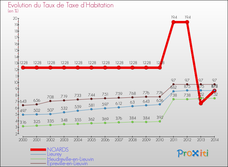 Evolution du taux de la taxe d'habitation pour NOARDS et les communes proches de 2000 à 2014 Comparaison des taux de la taxe d'habitation pour NOARDS et les communes voisines de 2000 à 2014