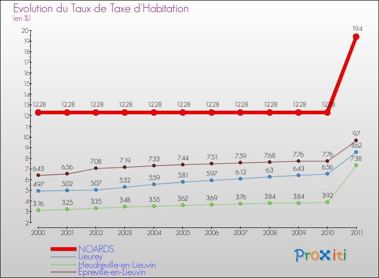Evolution du taux de la taxe d'habitation pour NOARDS et les communes proches Comparaison des taux de la taxe d'habitation pour NOARDS et les communes voisines