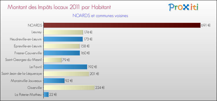 Montant des impôts locaux par Habitant pour NOARDS et les communes proches Comparaison des impôts locaux par habitant pour NOARDS et les communes voisines