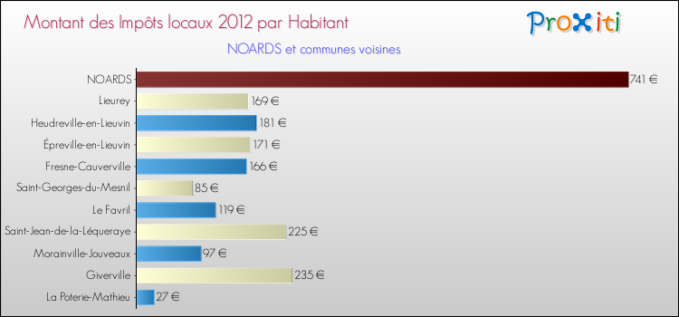 Montant des impôts locaux par Habitant pour NOARDS et les communes proches Comparaison des impôts locaux par habitant pour NOARDS et les communes voisines