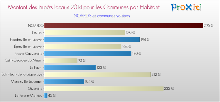 Montant des impôts locaux par Habitant pour NOARDS et les communes proches en 2014 Comparaison des impôts locaux par habitant pour NOARDS et les communes voisines en 2014