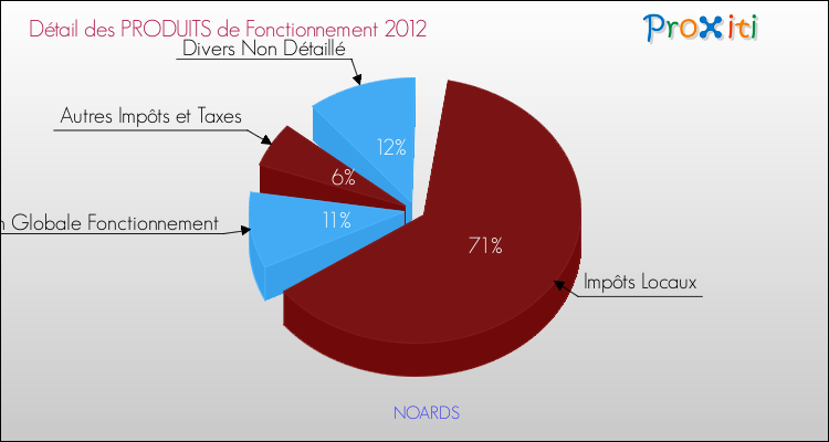 Décomposition du Budget de Fonctionnement 2012 de la commune de NOARDS Budget de Fonctionnement 2012 pour la commune de NOARDS