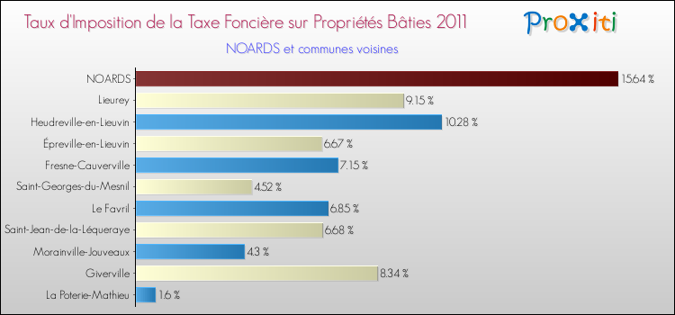 Taux d'imposition de la taxe foncière sur le bati 2011 pour NOARDS et les communes proches Comparaison des taux d'imposition de la taxe foncière sur le bati 2011 pour NOARDS et les communes voisines