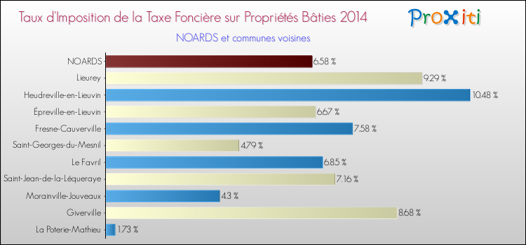 Taux d'imposition de la taxe foncière sur le bati 2014 pour NOARDS et les communes proches Comparaison des taux d'imposition de la taxe foncière sur le bati 2014 pour NOARDS et les communes voisines