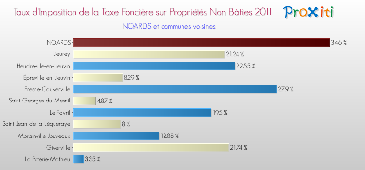 Taux d'imposition de la taxe foncière sur les immeubles et terrains non batis 2011 pour NOARDS et les communes proches Comparaison des taux d'imposition de la taxe foncière sur les immeubles et terrains non batis 2011 pour NOARDS et les communes voisines