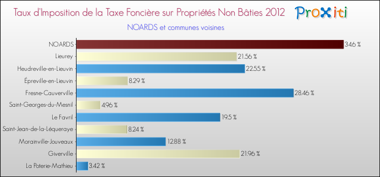 Taux d'imposition de la taxe foncière sur les immeubles et terrains non batis 2012 pour NOARDS et les communes proches Comparaison des taux d'imposition de la taxe foncière sur les immeubles et terrains non batis 2012 pour NOARDS et les communes voisines