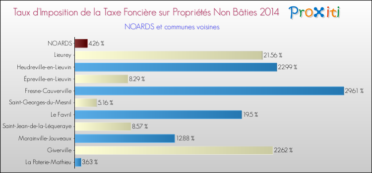 Taux d'imposition de la taxe foncière sur les immeubles et terrains non batis 2014 pour NOARDS et les communes proches Comparaison des taux d'imposition de la taxe foncière sur les immeubles et terrains non batis 2014 pour NOARDS et les communes voisines