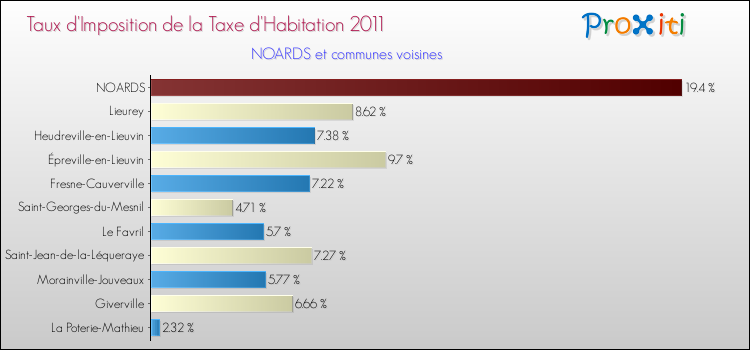 Taux d'imposition de la taxe d'habitation 2011 pour NOARDS et les communes proches Comparaison des taux d'imposition de la taxe d'habitation 2011 pour NOARDS et les communes voisines