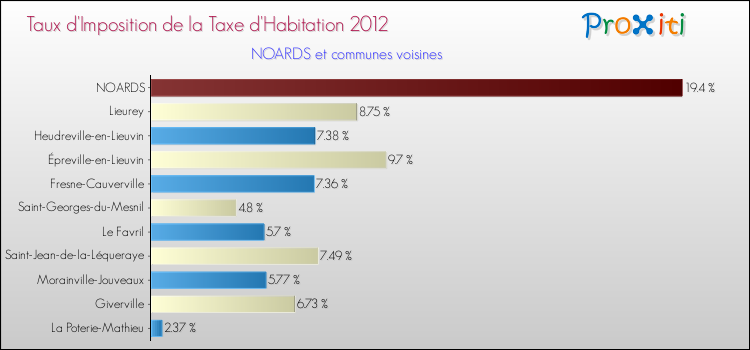 Taux d'imposition de la taxe d'habitation 2012 pour NOARDS et les communes proches Comparaison des taux d'imposition de la taxe d'habitation 2012 pour NOARDS et les communes voisines