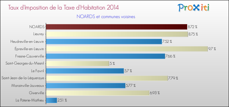 Taux d'imposition de la taxe d'habitation 2014 pour NOARDS et les communes proches Comparaison des taux d'imposition de la taxe d'habitation 2014 pour NOARDS et les communes voisines