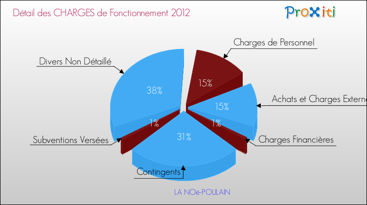 Décomposition des Charges de Fonctionnement 2012 de la commune de LA NOë-POULAIN Charges de Fonctionnement 2012 pour la commune de LA NOë-POULAIN