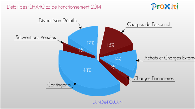 Décomposition des Charges de Fonctionnement 2014 de la commune de LA NOë-POULAIN Charges de Fonctionnement 2014 pour la commune de LA NOë-POULAIN