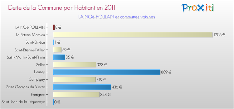 Dette par habitant de la commune en 2011 pour LA NOë-POULAIN et les communes proches Comparaison de la dette par habitant de la commune en 2011 pour LA NOë-POULAIN et les communes voisines