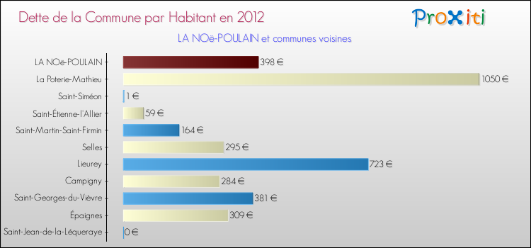 Dette par habitant de la commune en 2012 pour LA NOë-POULAIN et les communes proches Comparaison de la dette par habitant de la commune en 2012 pour LA NOë-POULAIN et les communes voisines