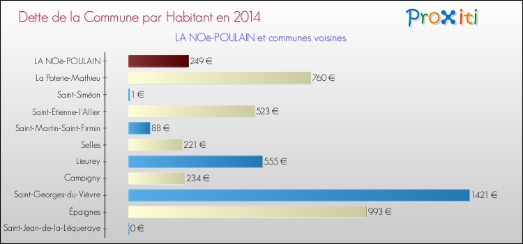 Dette par habitant de la commune en 2014 pour LA NOë-POULAIN et les communes proches Comparaison de la dette par habitant de la commune en 2014 pour LA NOë-POULAIN et les communes voisines