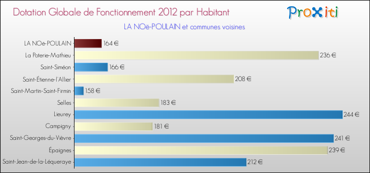 Montant des dotations globales de fonctionnement DGF par Habitant pour LA NOë-POULAIN et les communes proches Comparaison des des dotations globales de fonctionnement DGF par habitant pour LA NOë-POULAIN et les communes voisines