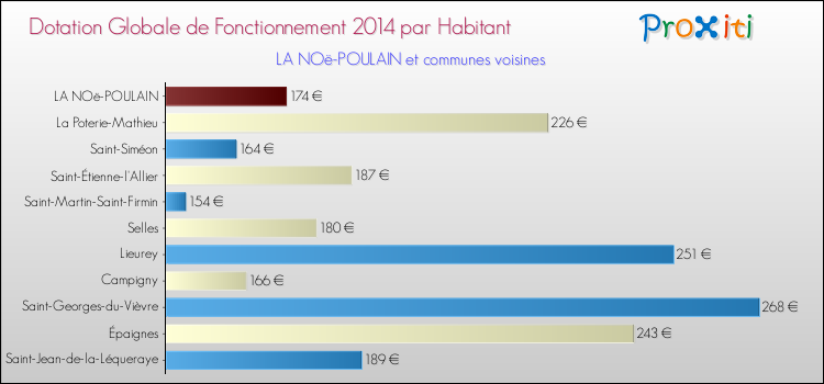 Montant des dotations globales de fonctionnement DGF par Habitant pour LA NOë-POULAIN et les communes proches en 2014. Comparaison des des dotations globales de fonctionnement DGF par habitant pour LA NOë-POULAIN et les communes voisines en 2014.