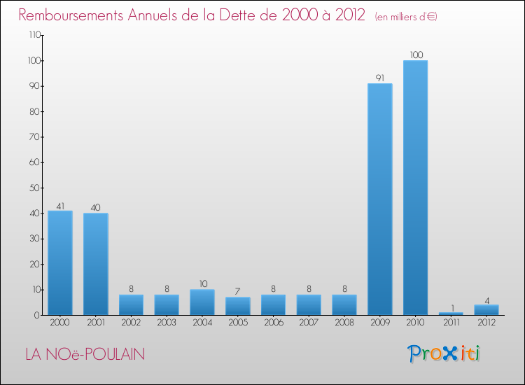 Evolution de l'annuité de la dette pour la commune de LA NOë-POULAIN de 2000 à 2012 Annuités de la dette pour LA NOë-POULAIN de 2000 à 2012