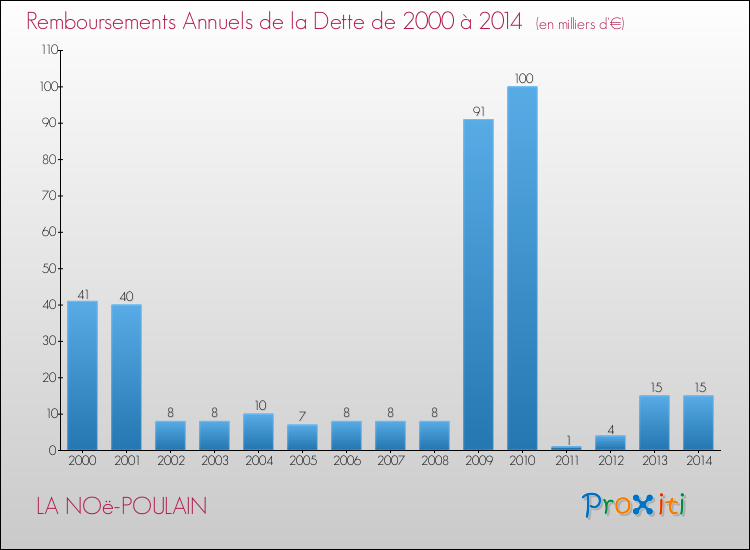 Evolution de l'annuité de la dette pour la commune de LA NOë-POULAIN de 2000 à 2014 Annuités de la dette pour LA NOë-POULAIN de 2000 à 2014