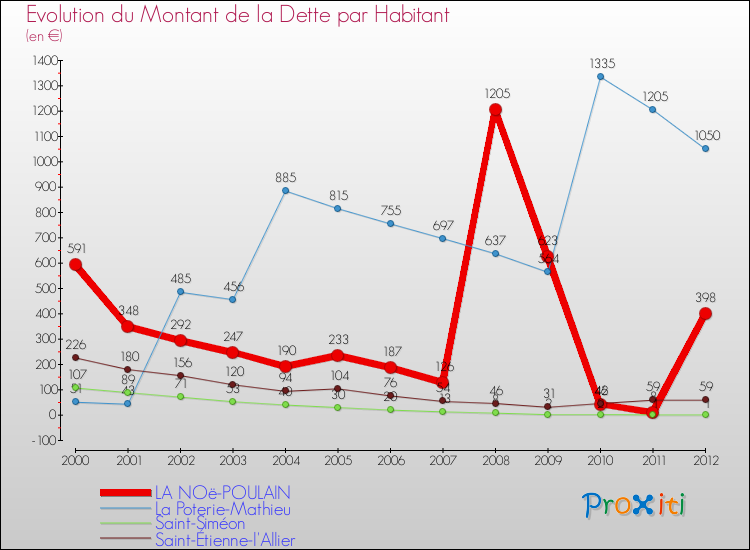 Evolution de la dette par habitant pour la commune de LA NOë-POULAIN et les communes proches de 2000 à 2012 Comparaison de la dette par habitant pour LA NOë-POULAIN et les communes voisines de 2000 à 2012