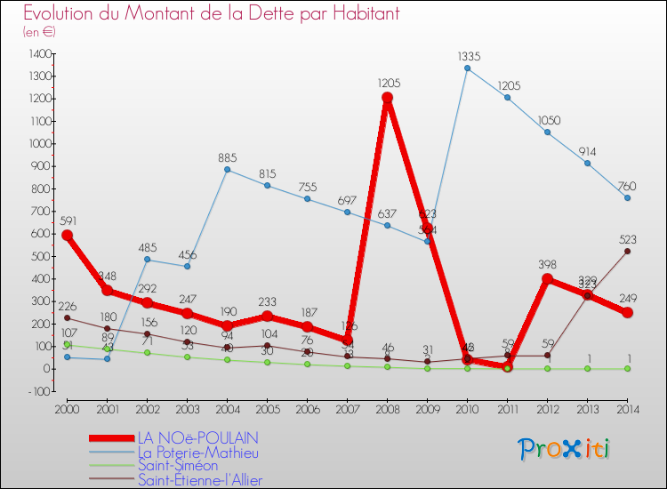 Evolution de la dette par habitant pour la commune de LA NOë-POULAIN et les communes proches de 2000 à 2014 Comparaison de la dette par habitant pour LA NOë-POULAIN et les communes voisines de 2000 à 2014