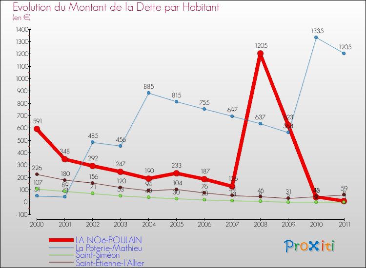 Evolution de la dette par habitant pour la commune de LA NOë-POULAIN et les communes proches Comparaison de la dette par habitant pour LA NOë-POULAIN et les communes voisines