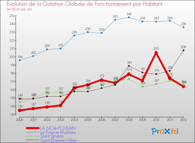 Evolution et montant de la dotation globale de fonctionnement par Habitant pour LA NOë-POULAIN et les communes proches Comparaison des dotations globales de fonctionnement par habitant pour LA NOë-POULAIN et les communes voisines