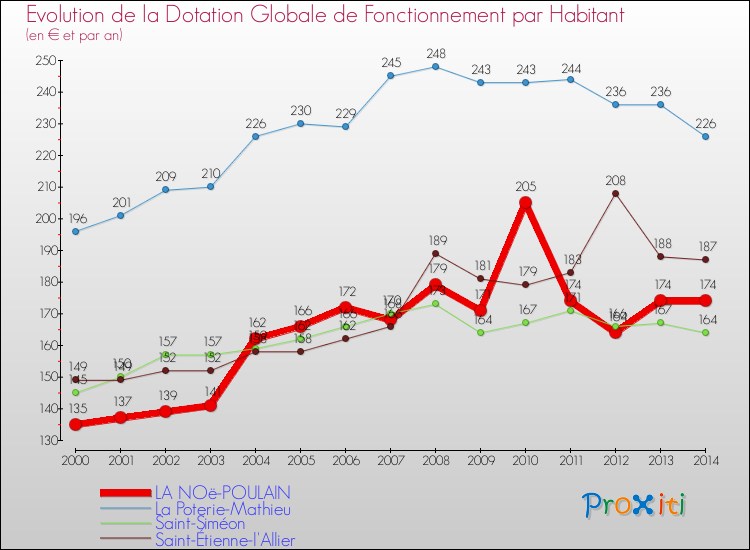 Evolution et montant de la dotation globale de fonctionnement par Habitant pour LA NOë-POULAIN et les communes proches de 2000 à 2014. Comparaison des dotations globales de fonctionnement par habitant pour LA NOë-POULAIN et les communes voisines de 2000 à 2014.