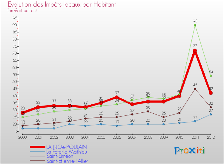 Evolution et montant des impôts locaux par Habitant pour LA NOë-POULAIN et les communes proches Comparaison des impôts locaux par habitant pour LA NOë-POULAIN et les communes voisines