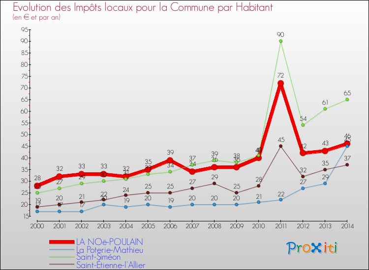 Evolution et montant des impôts locaux par Habitant pour LA NOë-POULAIN et les communes proches de 2000 à 2014 Comparaison des impôts locaux par habitant pour LA NOë-POULAIN et les communes voisines de 2000 à 2014