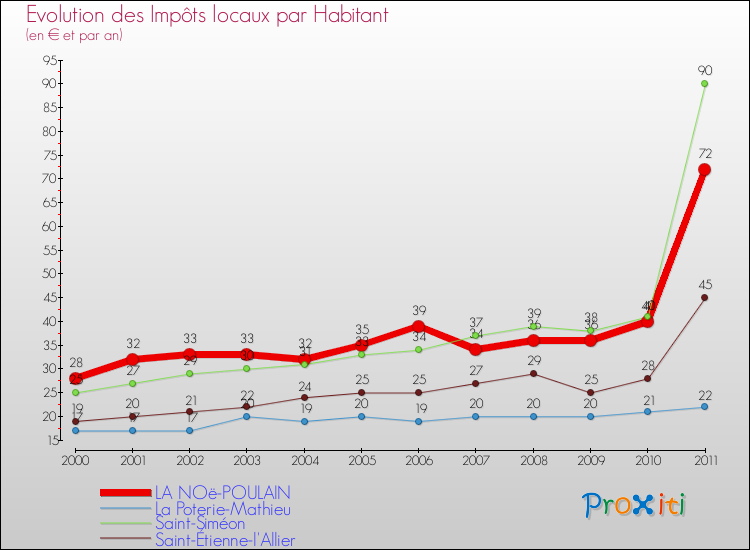 Evolution et montant des impôts locaux par Habitant pour LA NOë-POULAIN et les communes proches Comparaison des impôts locaux par habitant pour LA NOë-POULAIN et les communes voisines