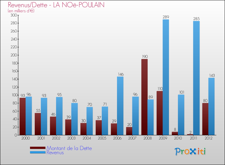 Evolution comparée de la dette et des revenus pour la commune de LA NOë-POULAIN de 2000 à 2012 Comparaison de la dette et des revenus pour LA NOë-POULAIN de 2000 à 2012