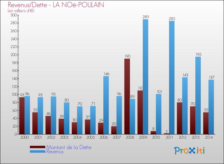 Evolution comparée de la dette et des revenus pour la commune de LA NOë-POULAIN de 2000 à 2014 Comparaison de la dette et des revenus pour LA NOë-POULAIN de 2000 à 2014