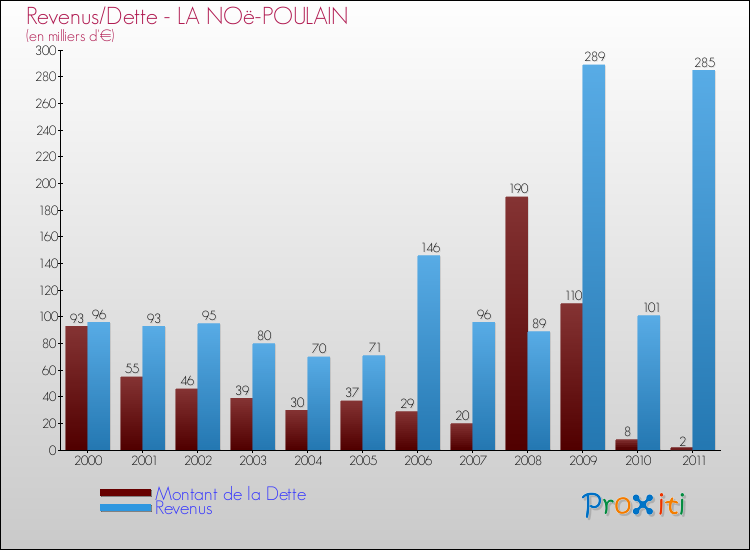 Evolution comparée de la dette et des revenus pour la commune de LA NOë-POULAIN de 2000 à 2011 Comparaison de la dette et des revenus pour LA NOë-POULAIN de 2000 à 2011