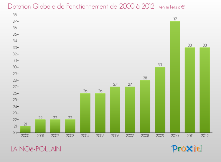 Evolution du montant de la Dotation Globale de Fonctionnement pour la commune de LA NOë-POULAIN de 2000 à 2012 Evolution du montant de la Dotation Globale de Fonctionnement pour LA NOë-POULAIN de 2000 à 2012