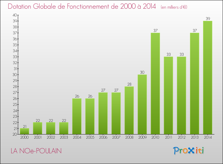 Evolution du montant de la Dotation Globale de Fonctionnement pour la commune de LA NOë-POULAIN de 2000 à 2014 Evolution du montant de la Dotation Globale de Fonctionnement pour LA NOë-POULAIN de 2000 à 2014