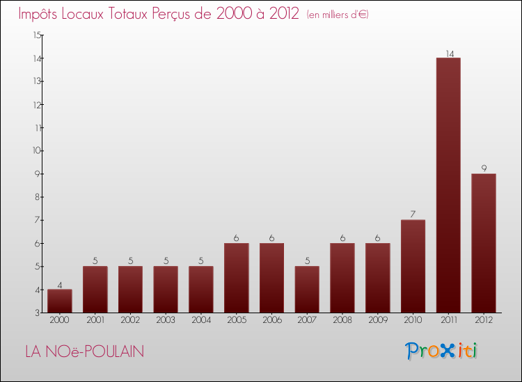 Evolution des Impôts Locaux pour la commune de LA NOë-POULAIN de 2000 à 2012 Evolution des Impôts Locaux pour LA NOë-POULAIN de 2000 à 2012