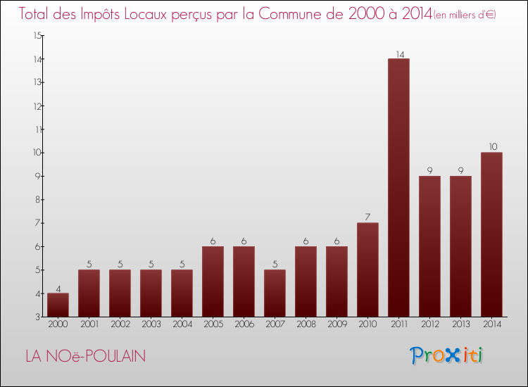 Evolution des Impôts Locaux pour la commune de LA NOë-POULAIN de 2000 à 2014 Evolution des Impôts Locaux pour LA NOë-POULAIN de 2000 à 2014