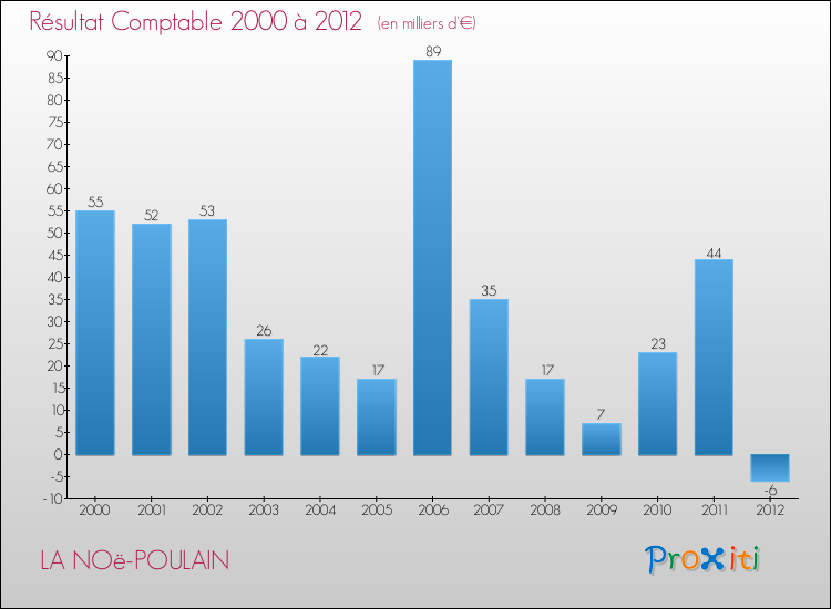 Evolution du résultat comptable pour la commune de LA NOë-POULAIN de 2000 à 2012 Evolution du résultat comptable pour LA NOë-POULAIN de 2000 à 2012