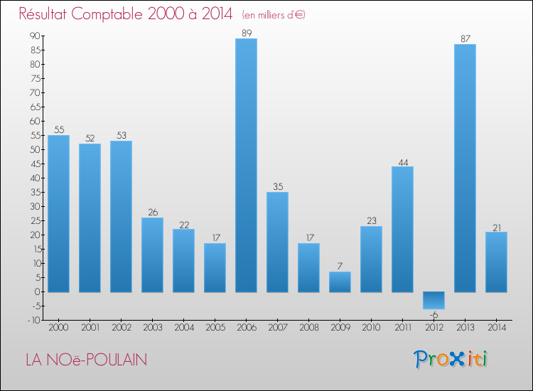 Evolution du résultat comptable pour la commune de LA NOë-POULAIN de 2000 à 2014 Evolution du résultat comptable pour LA NOë-POULAIN de 2000 à 2014