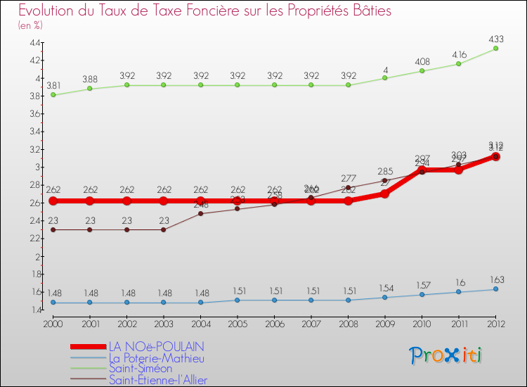 Evolution du taux de la taxe foncière sur le bati pour LA NOë-POULAIN et les communes proches de 2000 à 2012 Comparaison des taux de taxe foncière sur le bati pour LA NOë-POULAIN et les communes voisines de 2000 à 2012
