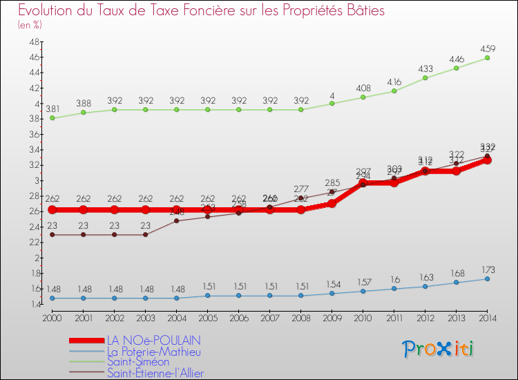 Evolution du taux de la taxe foncière sur le bati pour LA NOë-POULAIN et les communes proches de 2000 à 2014 Comparaison des taux de taxe foncière sur le bati pour LA NOë-POULAIN et les communes voisines de 2000 à 2014